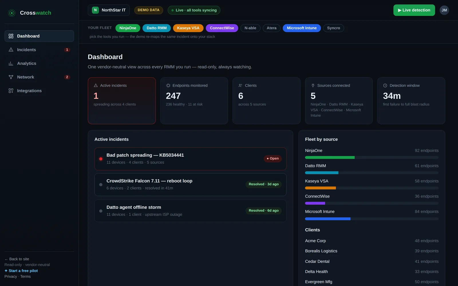 Crosswatch dashboard for the fictional MSP NorthStar IT, marked Demo Data: one active incident, a bad patch spreading across 11 devices at 4 clients from 5 sources, plus endpoints by RMM tool.