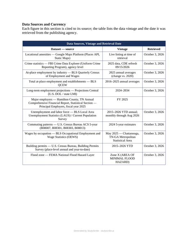 Report page: Data Sources and Currency — a table listing each dataset and its source, the data vintage, and the date it was retrieved (October 3, 2026).