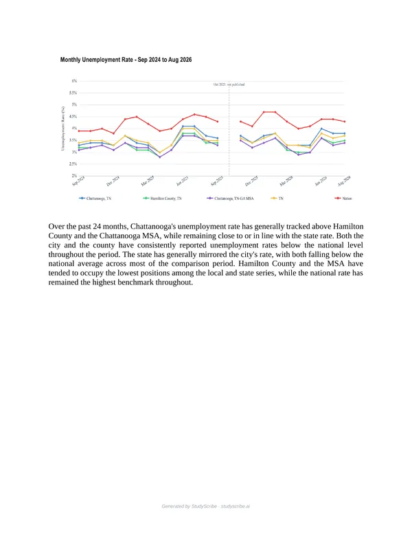 Report page: monthly unemployment rates from September 2024 to August 2026 for Chattanooga, Hamilton County, the Chattanooga MSA, Tennessee and the nation, with a short summary underneath.
